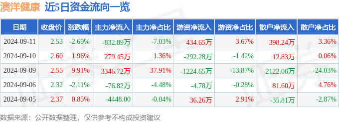 国内一级一级毛片a免费丨中基健康（000972）9月18日主力资金净买入729.18万元