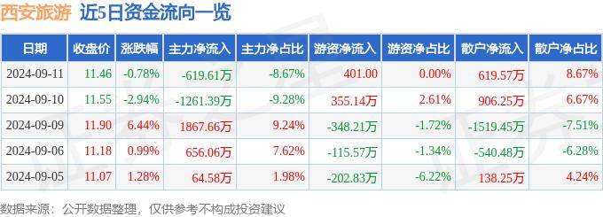 新澳门黄大仙8码大公开丨股票行情快报：众信旅游（002707）9月12日主力资金净卖出182.12万元