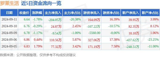 ✅2024天天彩全年免费资料✅丨长城健康生活混合A连续3个交易日下跌，区间累计跌幅3.09%