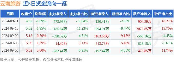 管家婆八肖版资料大全丨股票行情快报：黄山旅游（600054）9月12日主力资金净买入165.03万元