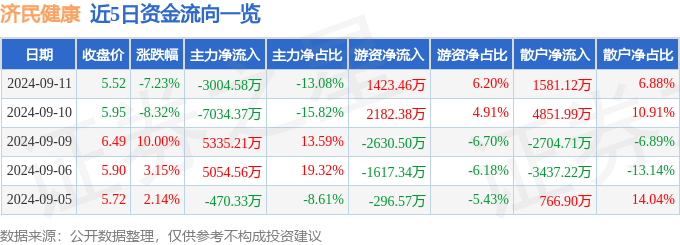 澳门一码中精准一码免费中特丨股票行情快报：健康元（600380）9月13日主力资金净买入1300.95万元