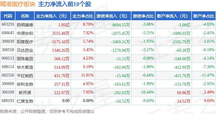 新澳资料大全正版资料2024年免费丨中证医疗指数下跌0.46%，前十大权重包含鱼跃医疗等