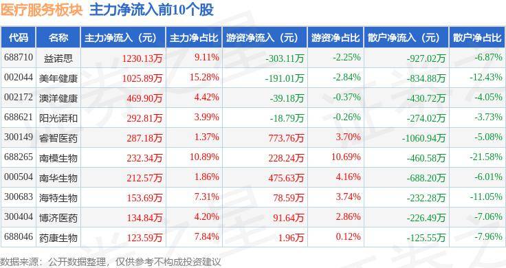 新澳门六开彩开奖网站丨医疗板块延续反弹，医疗ETF（159828）涨超1.8%