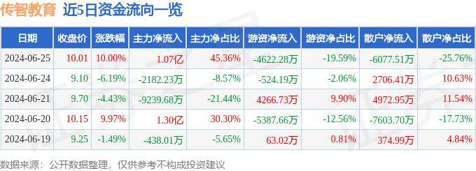 新澳2024年精准一肖一码丨股票行情快报：传智教育（003032）9月13日主力资金净卖出449.94万元