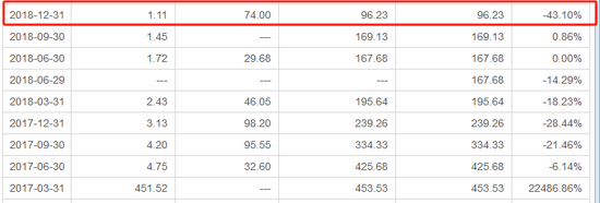 500亿规模基金公司，净利润下降99%