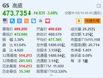 美股异动丨高盛跌超3% CEO警告称Q3交易业务预计同比下降10%