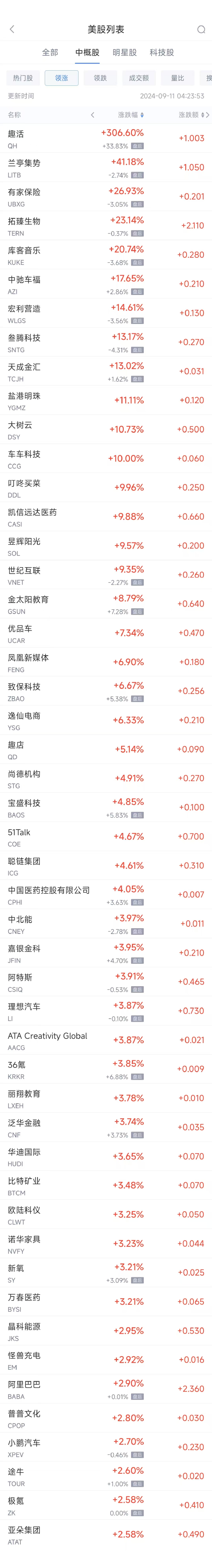 周二热门中概股涨跌不一 阿里巴巴涨2.9%，腾讯音乐跌4.9%