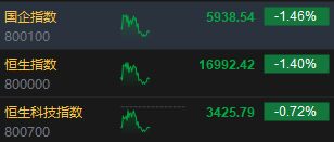 午评：港股恒指跌1.4% 恒生科指跌0.72%“三桶油”跌超4%