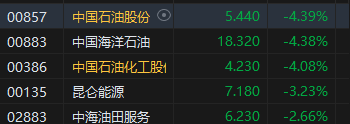 午评：港股恒指跌1.4% 恒生科指跌0.72%“三桶油”跌超4%