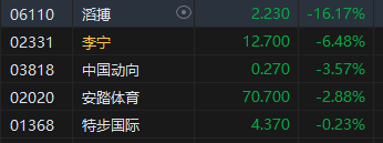 午评：港股恒指跌1.4% 恒生科指跌0.72%“三桶油”跌超4%