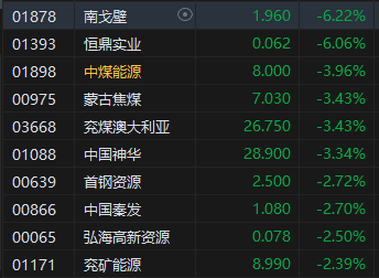 午评：港股恒指跌1.4% 恒生科指跌0.72%“三桶油”跌超4%