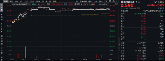 新能源赛道“热辣滚烫”，“锂王”天齐锂业罕见涨停！智能电动车ETF豪涨2.43%，有色龙头ETF逆市拉涨0.88%