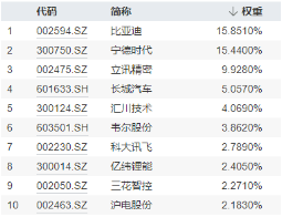 新能源赛道“热辣滚烫”，“锂王”天齐锂业罕见涨停！智能电动车ETF豪涨2.43%，有色龙头ETF逆市拉涨0.88%