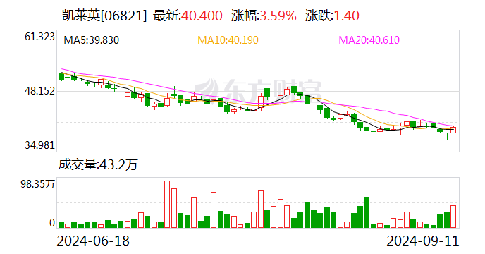 凯莱英：部分董事、高管等拟以合计不低于2000万元增持公司股份