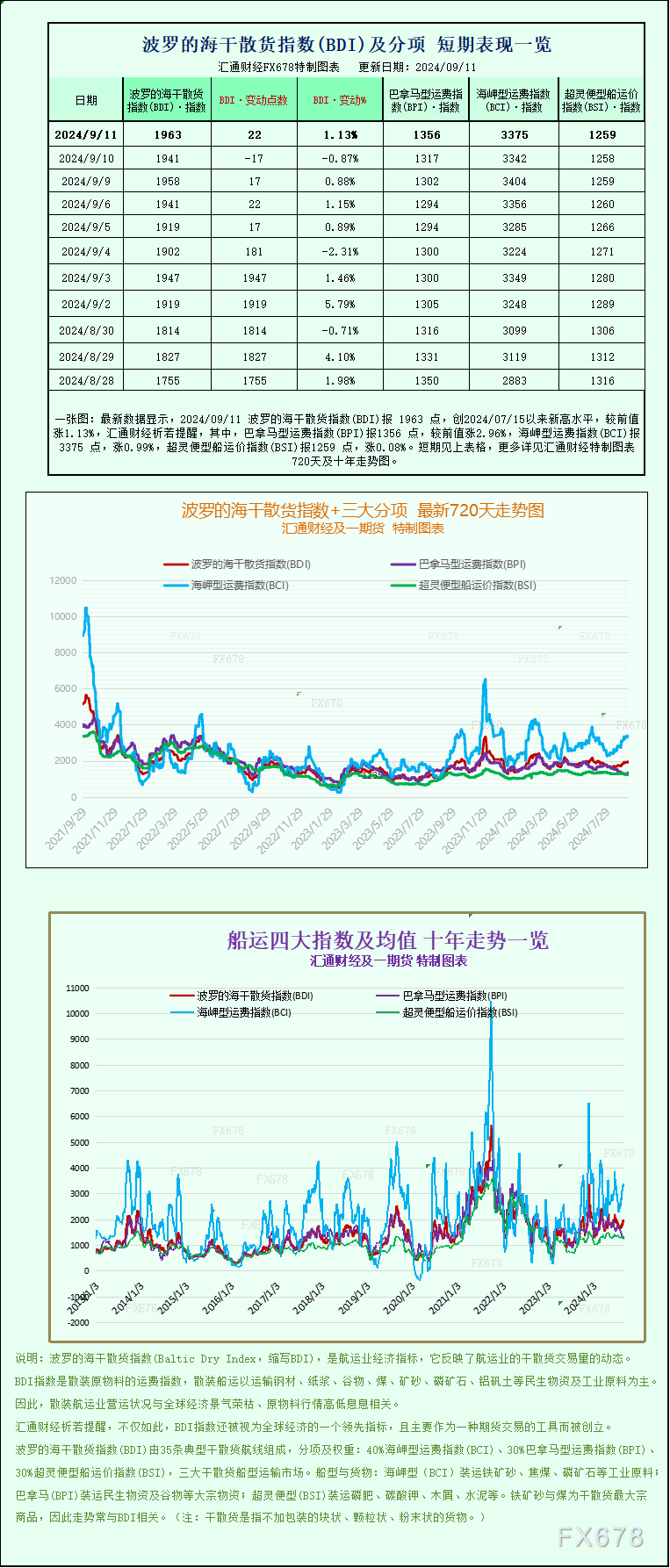 一张图：波罗的海指数因大型船舶运价上涨而上涨