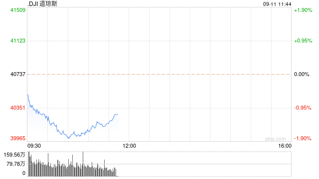 早盘：美股跌幅扩大 道指下挫逾700点