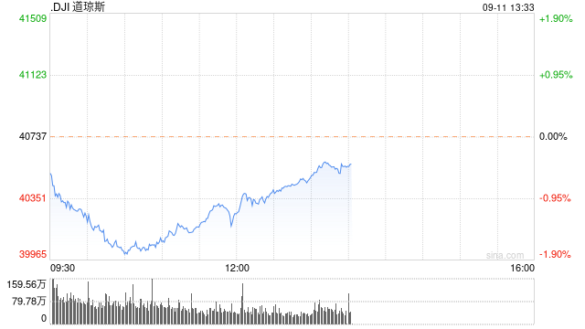早盘：美股早盘走低 道指下跌560点