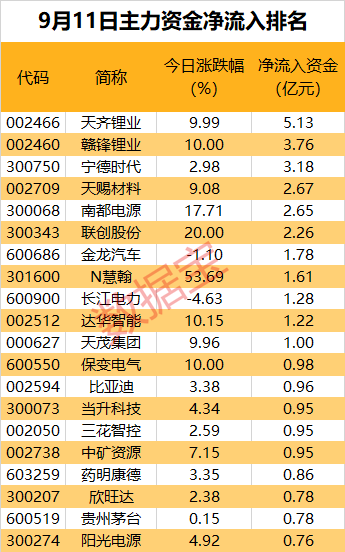 主力资金丨“锂王”罕见涨停，超5亿元资金爆买