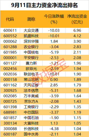 主力资金丨“锂王”罕见涨停，超5亿元资金爆买