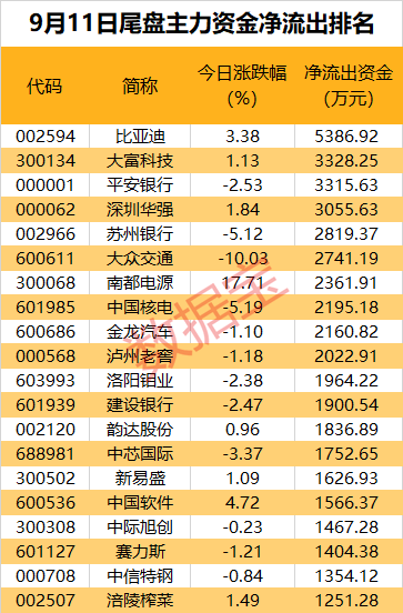 主力资金丨“锂王”罕见涨停，超5亿元资金爆买