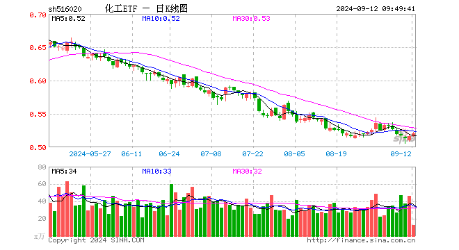 锂电、新能源热点频出，化工ETF（516020）20日吸金超1200万元！机构：化工企业盈利能力有望持续得到修复