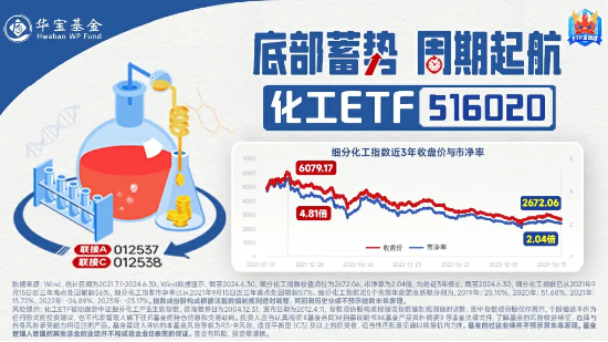 锂电、新能源热点频出，化工ETF（516020）20日吸金超1200万元！机构：化工企业盈利能力有望持续得到修复