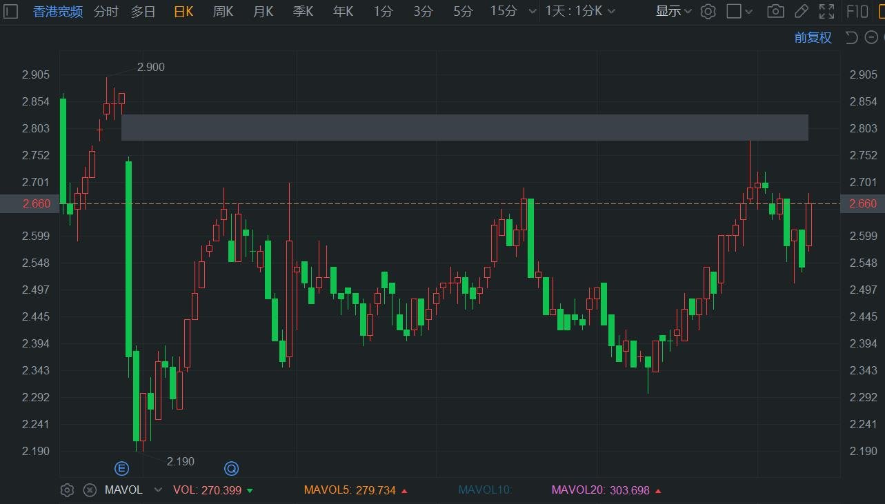 香港宽频涨超5% 瑞银上调其评级及目标价