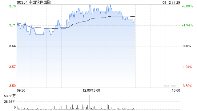 中软国际午后涨超3% 中标香中国香港政府4.1亿港元大型IT项目