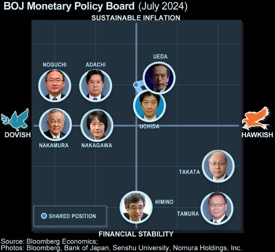 最偏鹰的委员称日本央行有必要将利率升至至少1%  第1张