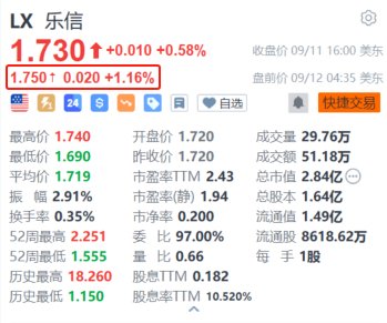 乐信盘前涨超1% 与宁波银行、宁银消金达成战略合作  第1张