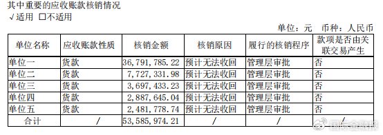 净赚5000万,坏账5000万!梦百合财报让投资者″破防″