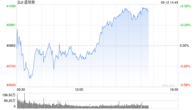 开盘：美股周四开盘基本持平 8月PPI指数符合预期