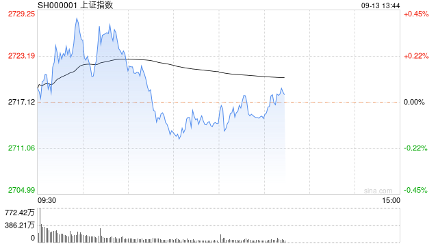 午评：指数早盘窄幅震荡 黄金概念集体活跃