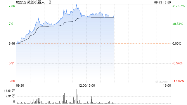 医疗器械股早盘走高 微创机器人-B涨近13%微创医疗上涨10%