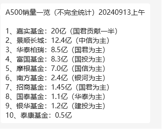 果然！首只中证A500ETF提前结募，都在问嘉实为何能提前？国君销售为何遥遥领先？