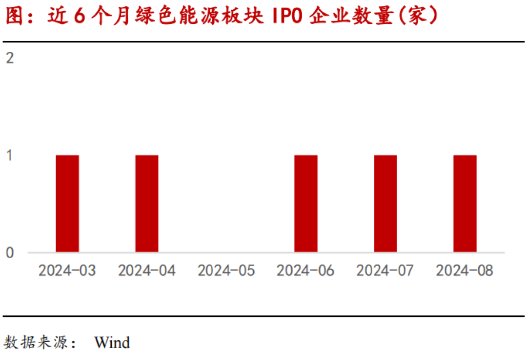 绿色能源产业链月报：中氢新能获沙特10亿美元投资，二级市场再融资和股权激励热度回升