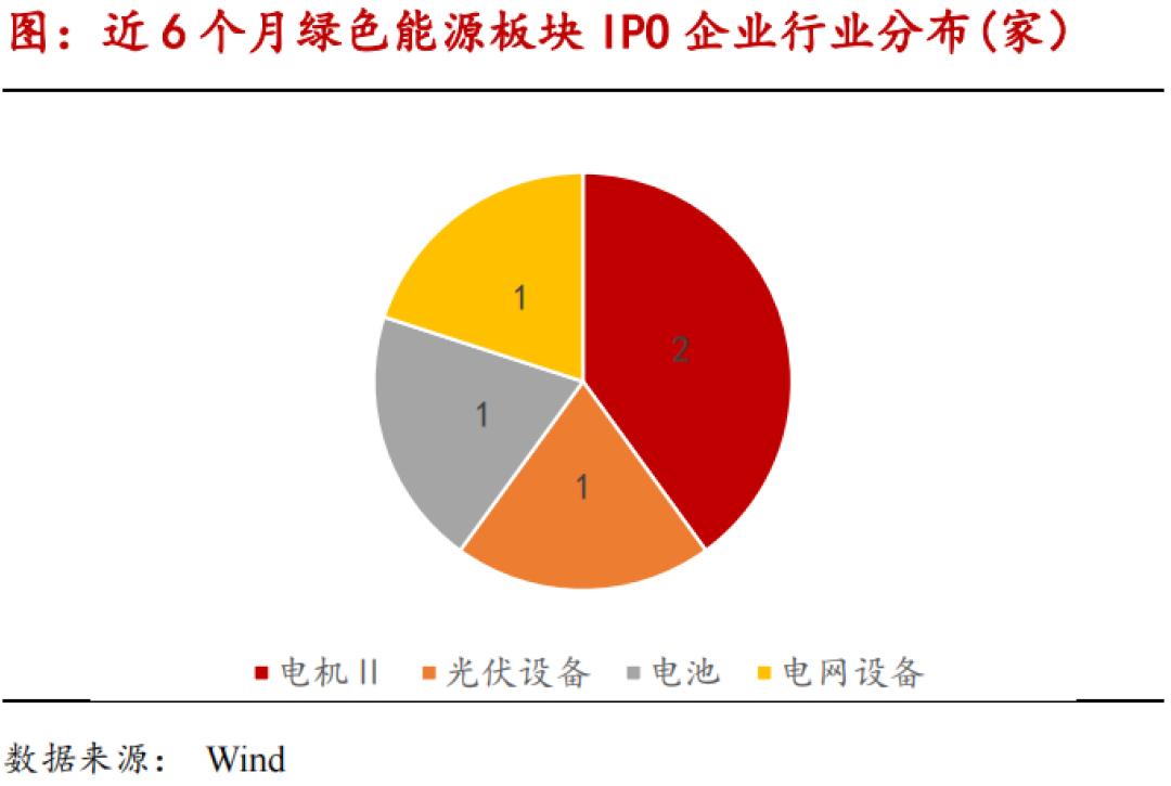 绿色能源产业链月报：中氢新能获沙特10亿美元投资，二级市场再融资和股权激励热度回升