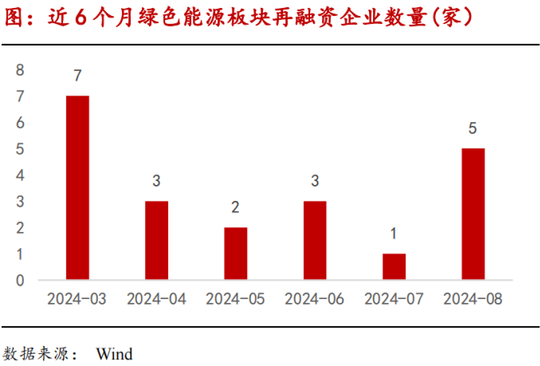 绿色能源产业链月报：中氢新能获沙特10亿美元投资，二级市场再融资和股权激励热度回升