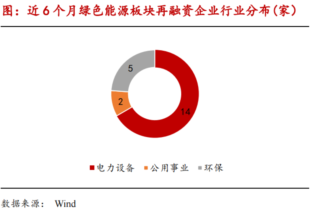 绿色能源产业链月报：中氢新能获沙特10亿美元投资，二级市场再融资和股权激励热度回升