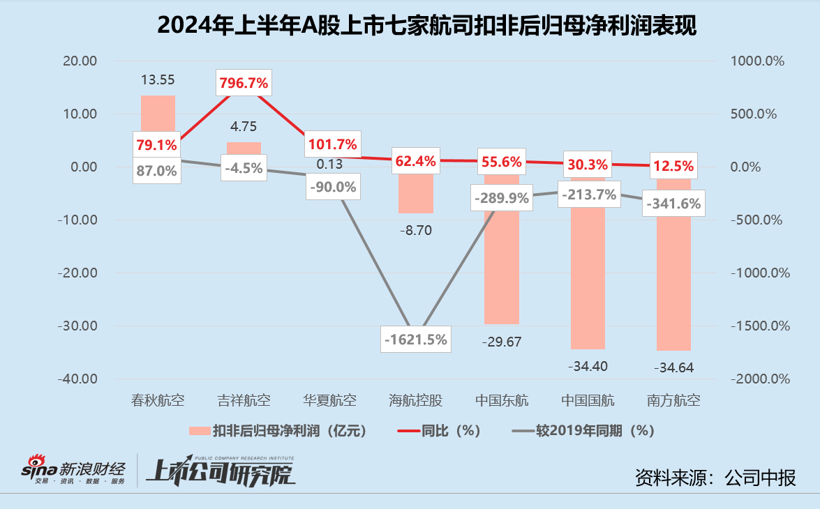 民航半年报 | 海航控股营收规模低于2019年同期 吉祥航空净利润同比激增近9倍