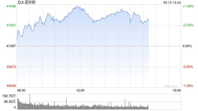 午盘：美股继续走高 道指涨逾420点