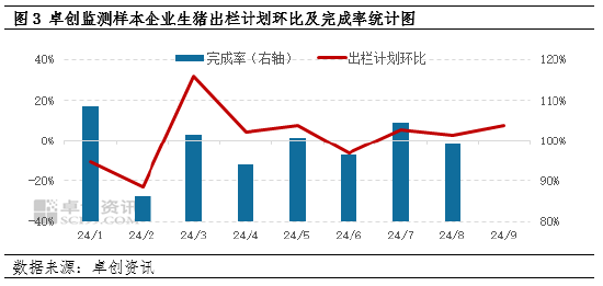 卓创资讯：生猪供应增量，9月上旬猪价以降为主