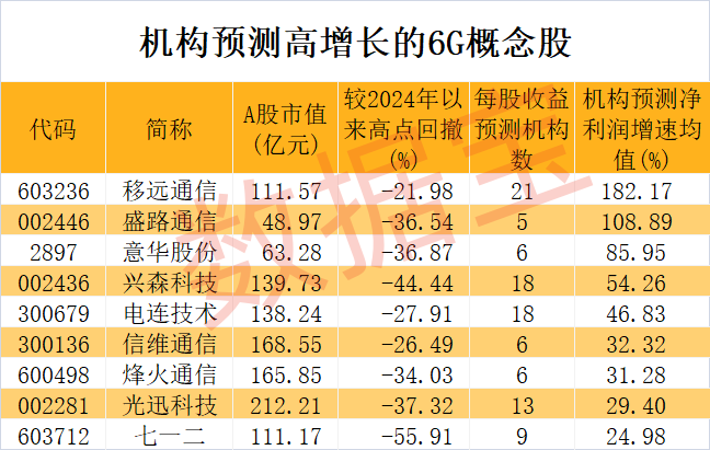 6G网络产业化正式开启，机构扎堆看好这些概念股（附名单）