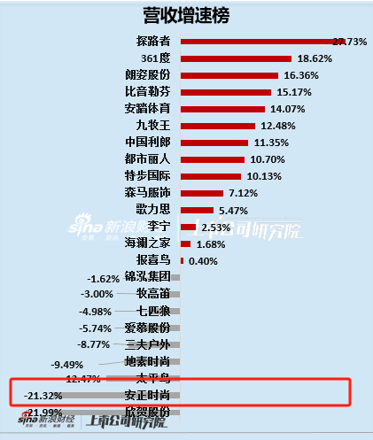 服饰半年报|安正时尚业绩表现垫底、上市后首现半年报亏损 毛利率净利率均处于行业较低水平