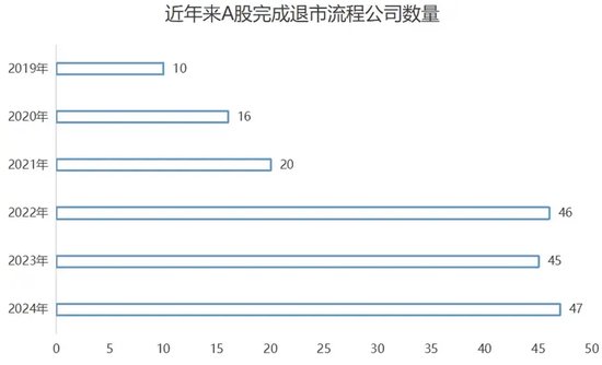 2024年，谁在退市名单上？