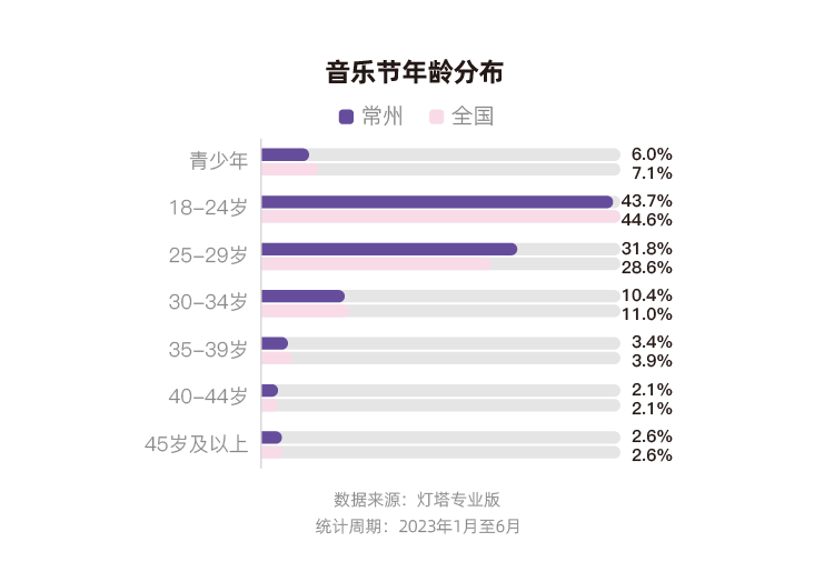 灯塔：2023年、2024年上半年，常州蝉联全国音乐节城市票房第一