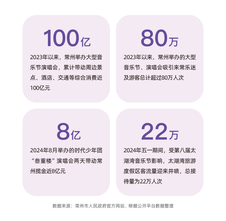 灯塔：2023年、2024年上半年，常州蝉联全国音乐节城市票房第一