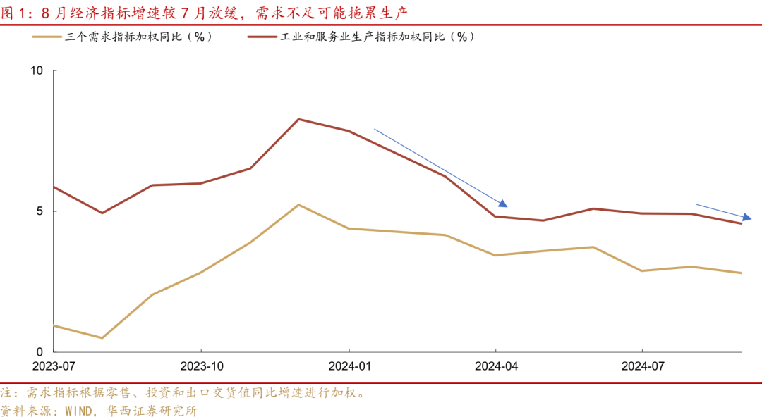 华西证券研究所：8月经济，三点变化