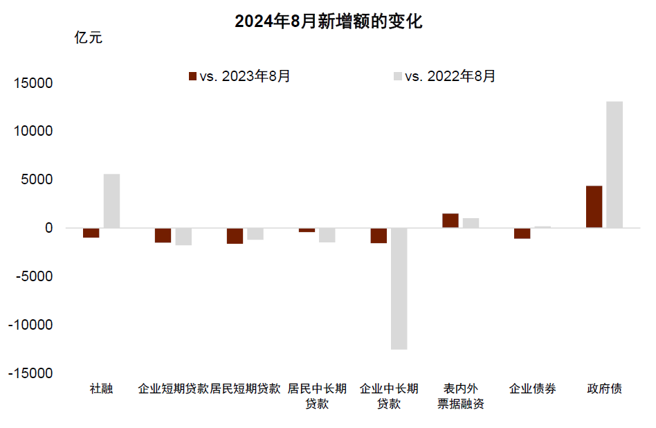 中金点评8月金融数据：内生融资减速，财政扩张待落地