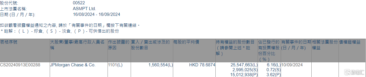 ASMPT(00522.HK)获摩根大通增持156.06万股